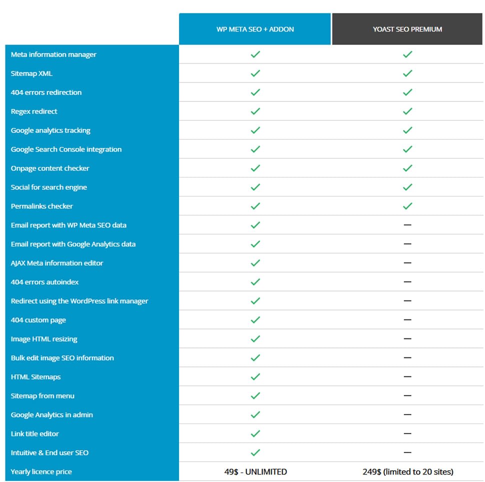 WP Meta SEO - A Complete SEO Solution for WordPress Websites Yoast SEO VS WP Meta SEO - WP Meta SEO - A Complete SEO Solution for WordPress Websites