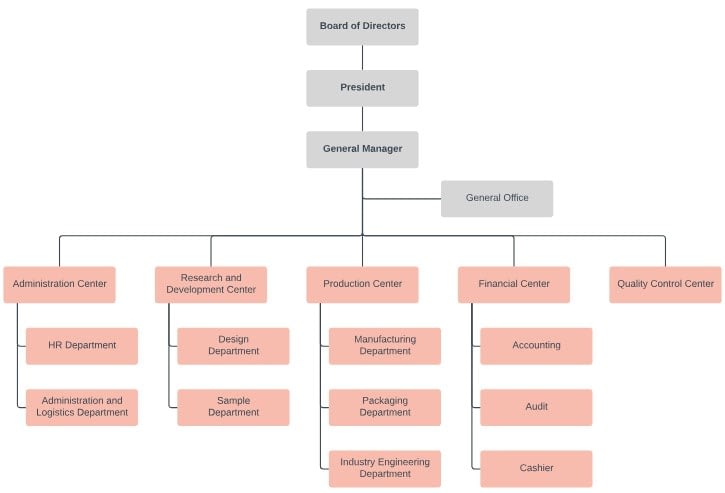 How to Create Company/Organization Chart in WordPress? Create company org chart in WordPress 1 - How to Create Company/Organization Chart in WordPress?